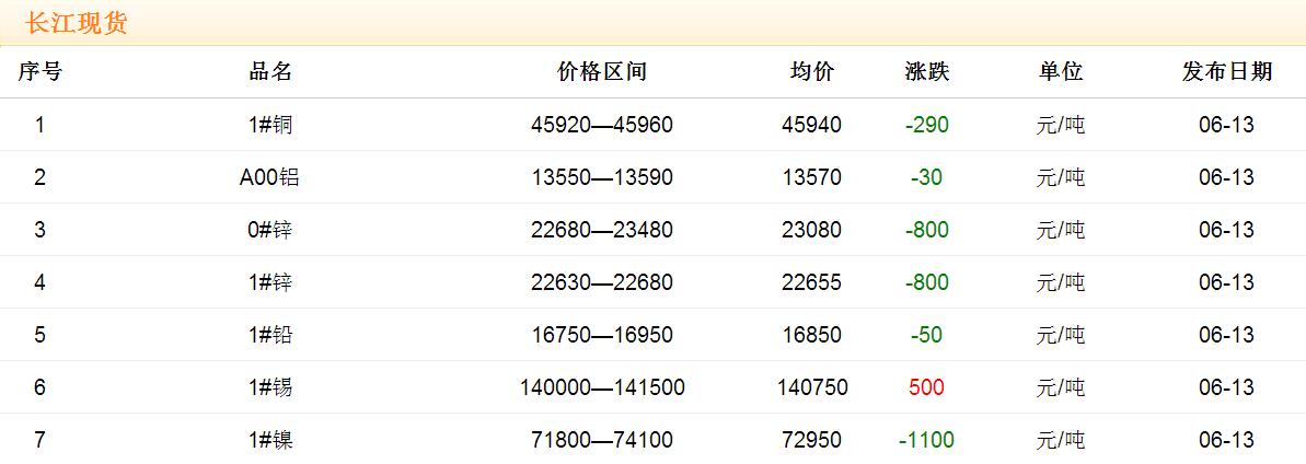 2017年6月13日銅價