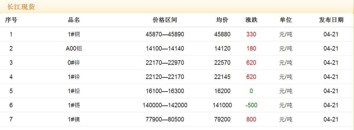 2017年4月21日銅價(jià)