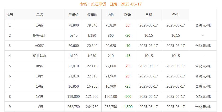 銅價截圖